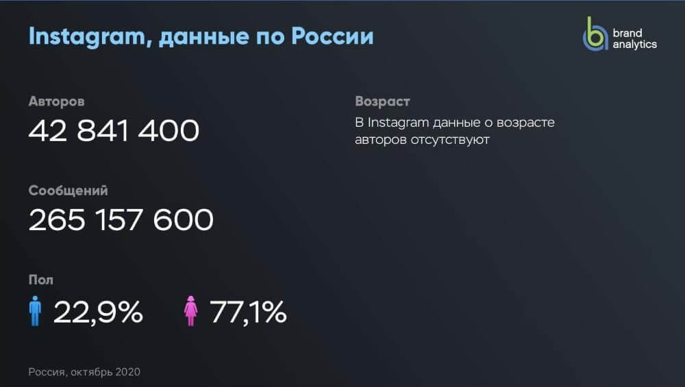 Аудитория Instagram в России