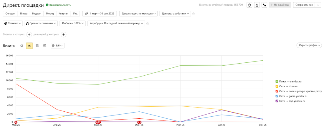 Яндекс Директ