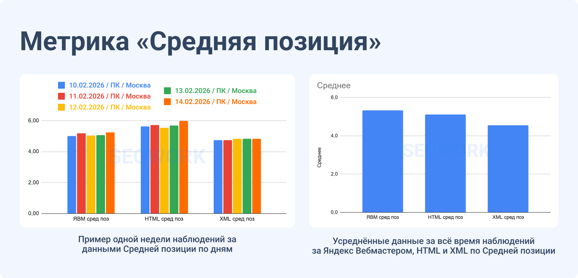 Данные по средней позиции в выдаче