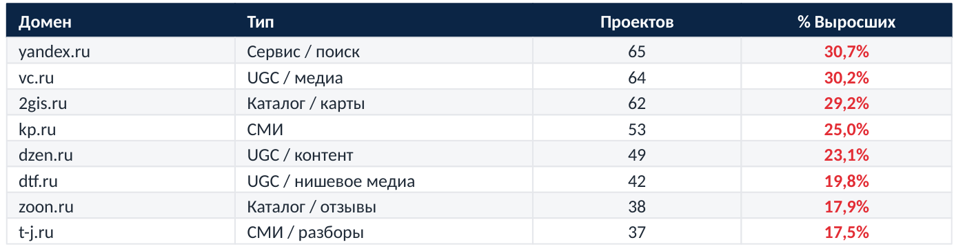 Наиболее частые домены в ядре выросших проектов Наиболее частые домены в ядре выросших проектов