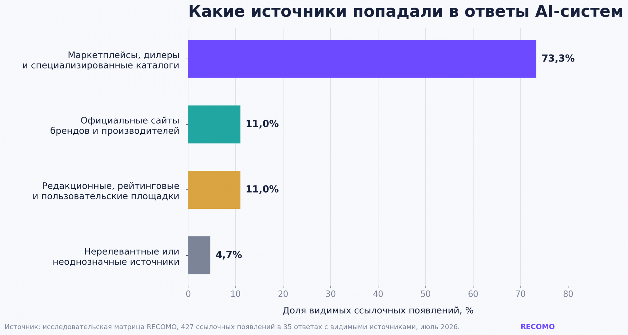 Распределение источников