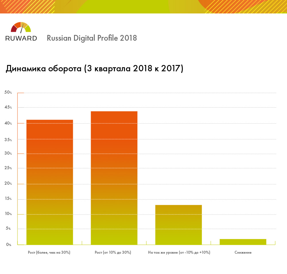 RUWARD: каков digital-рынок России