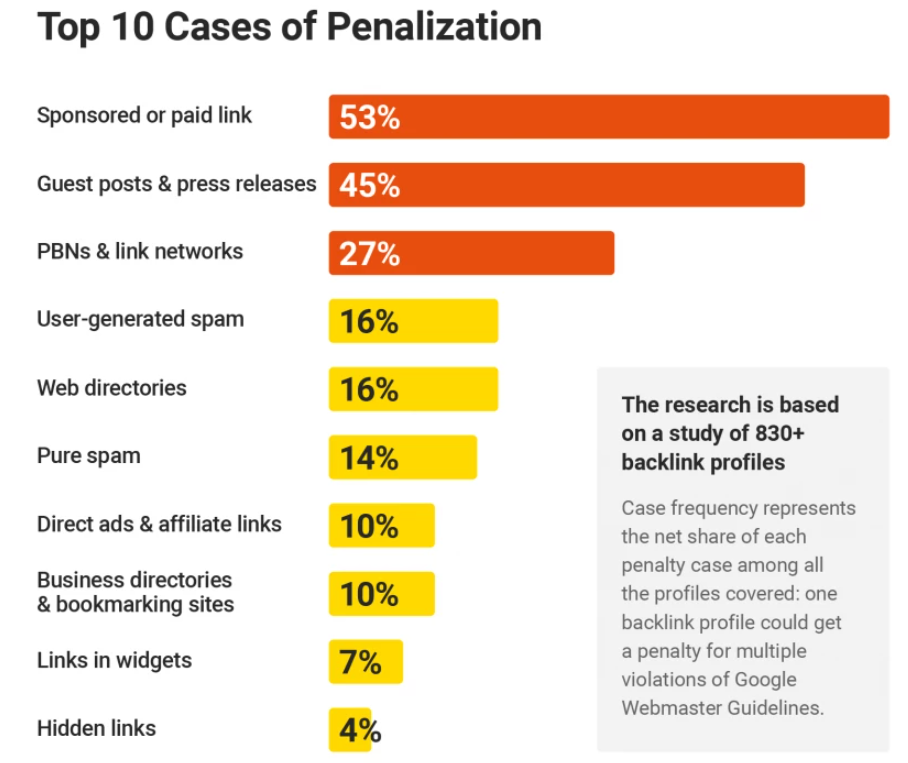 Самые частые причины ручных санкций Google за ссылки