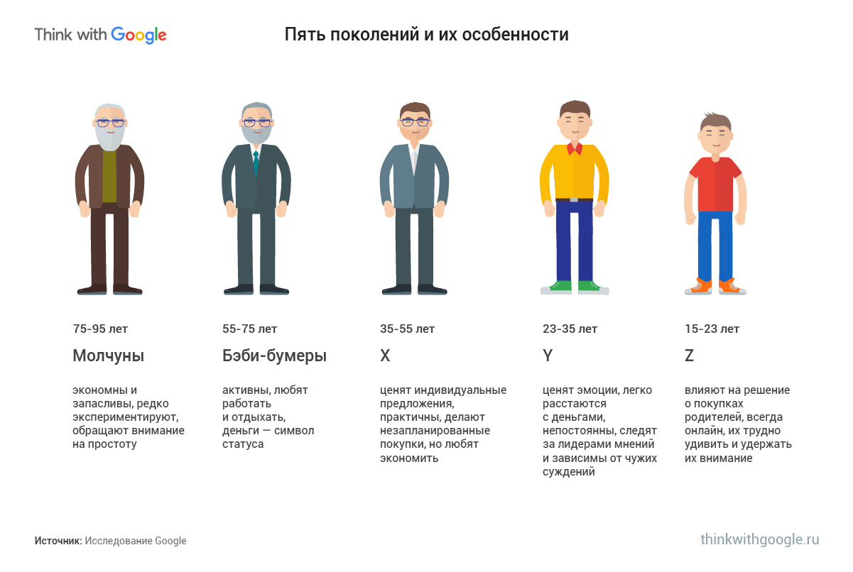 Google разные поколения