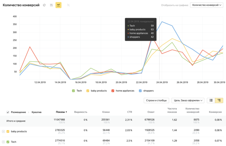 Яндекс.Метрика начала тестировать инструмент для post-view анализа медийной рекламы. С его помощью специалисты смогут оценить эффективность медийных форматов до завершения кампании