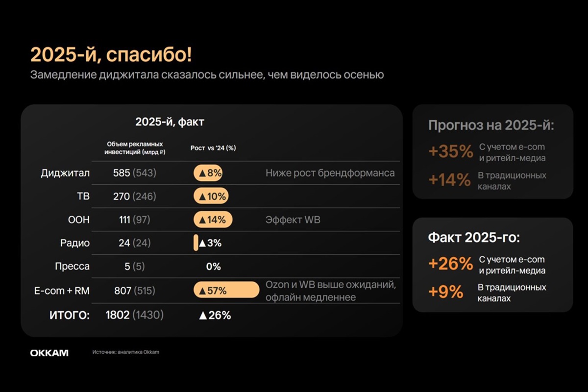 Okkam представила итоги рекламного рынка за 2025 год