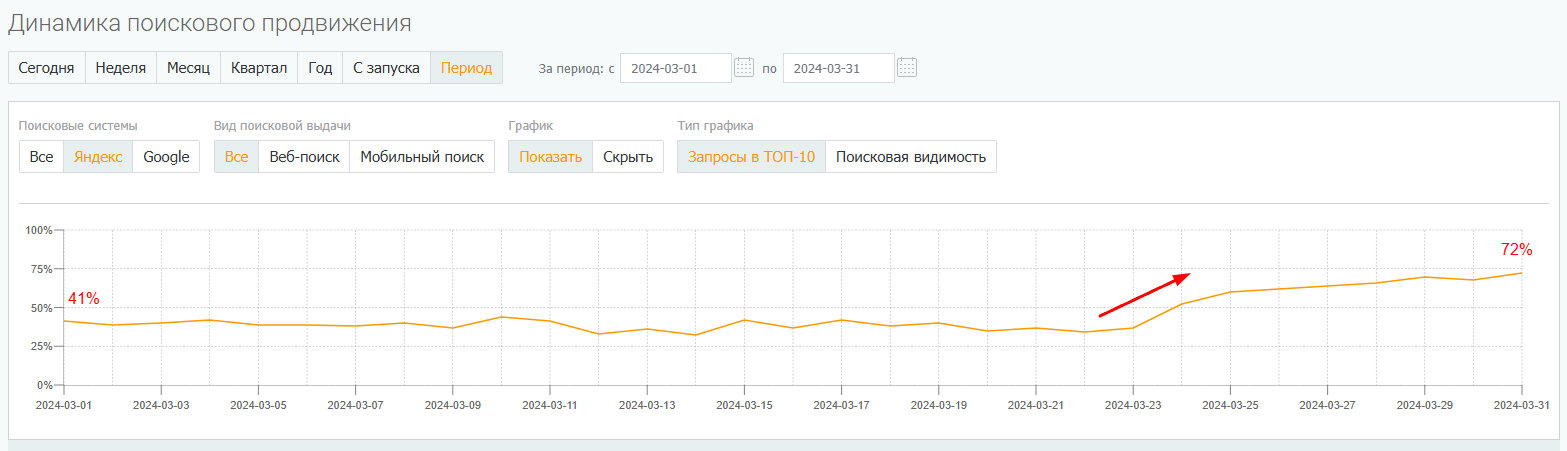 Динамика позиций по ключевым словам в Яндексе