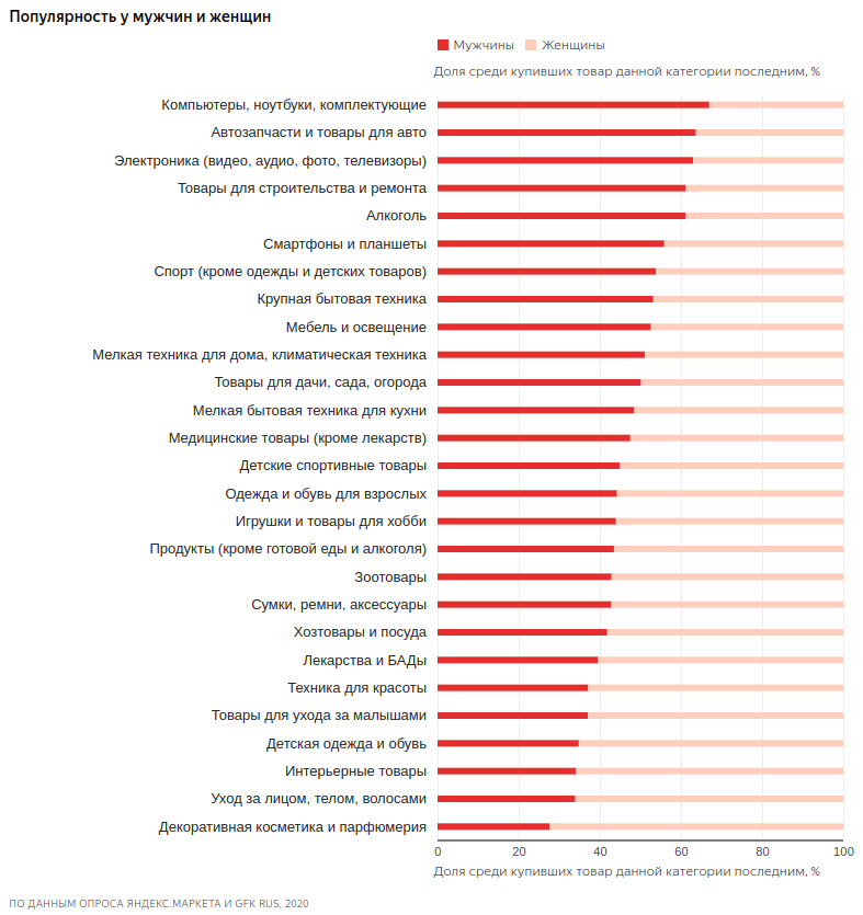 Онлайн-покупки у мужчин и женщин