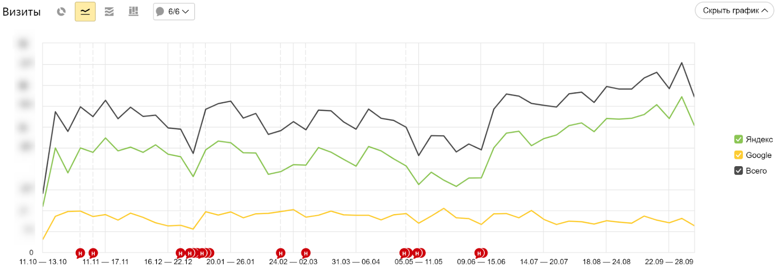 Рост трафика после внедрения ИИ-ответов Рост трафика после внедрения ИИ-ответов