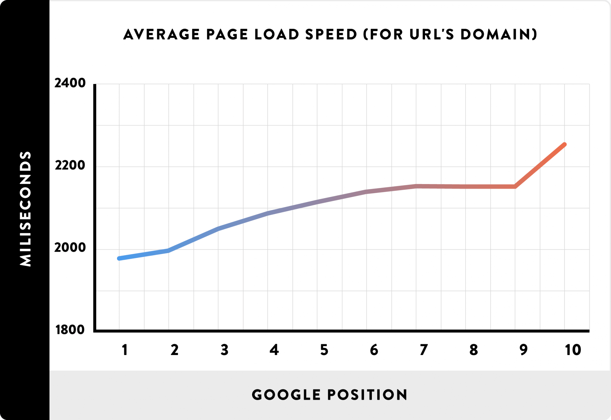 01_Average-Page-Load-Spead-for-URLs-domain_line.png