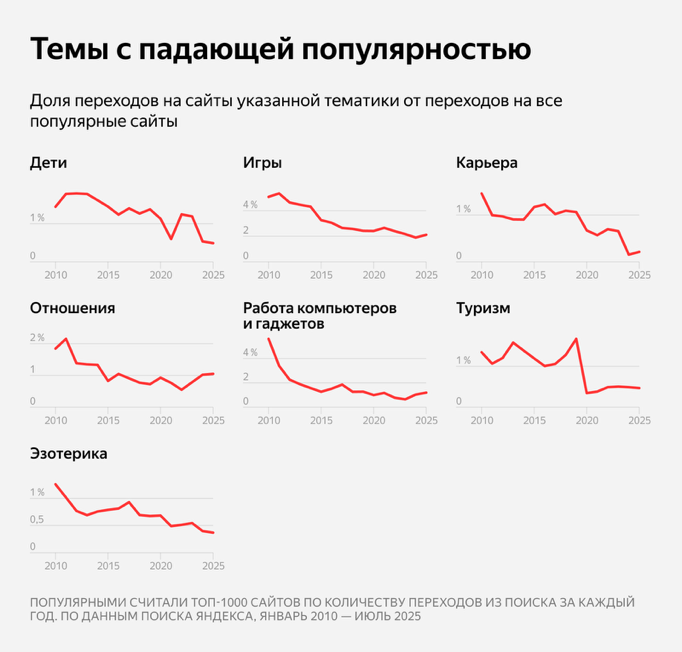 Как за 15 лет менялся интерес пользователей к сайтам разной тематики