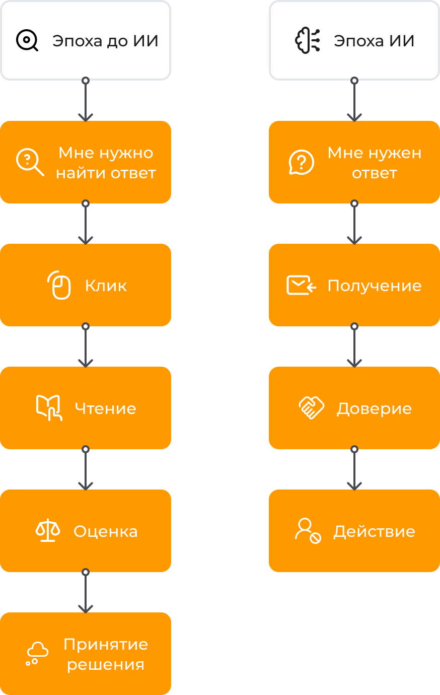 Изменение в потреблении информации 