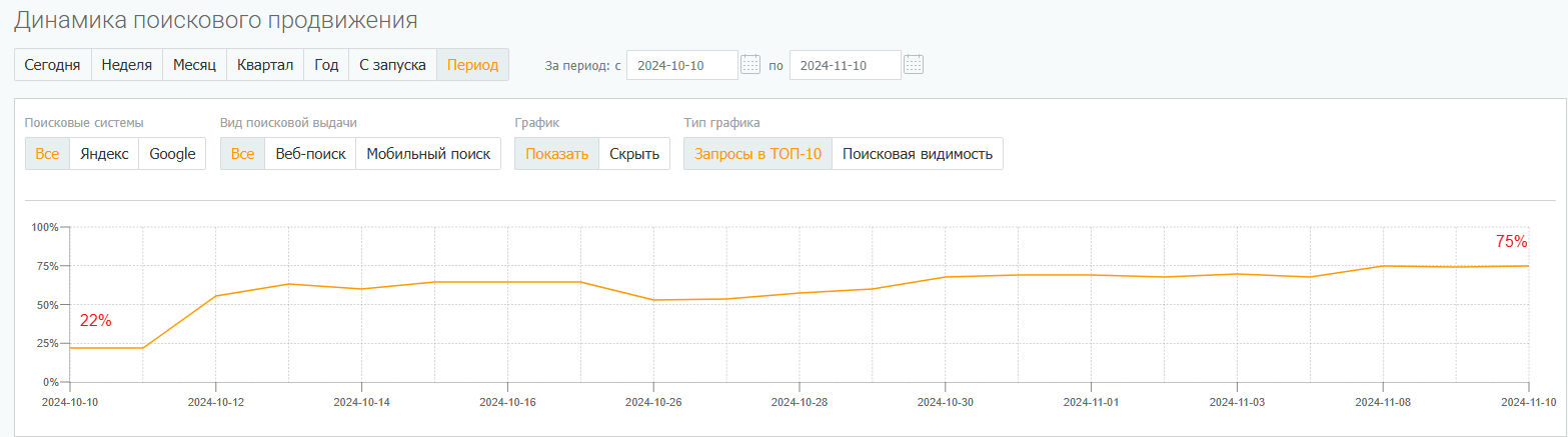 Динамика позиций в топ-10