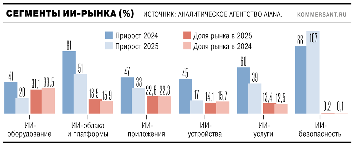 Сегменты российского ИИ-рынка
