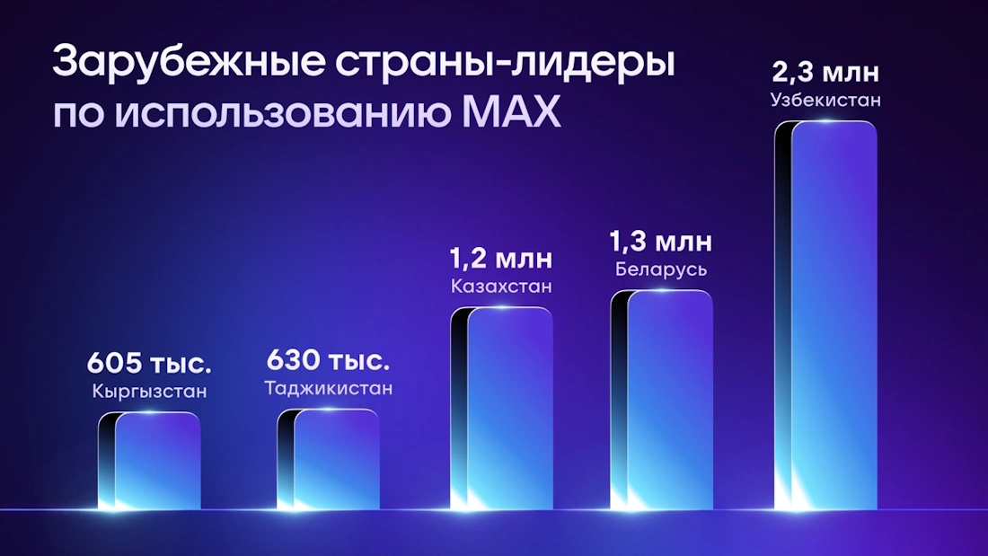 Узбекистан, Беларусь и Казахстан возглавили рейтинг стран по числу иностранных пользователей MAX