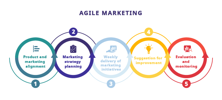 Agile Marketing