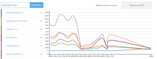 Анализ конкурентов