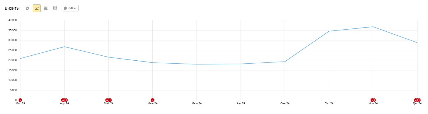 Динамика роста информационного трафика