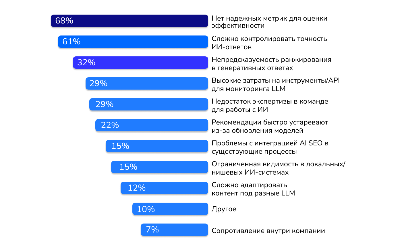 Основные сложности Основные сложности