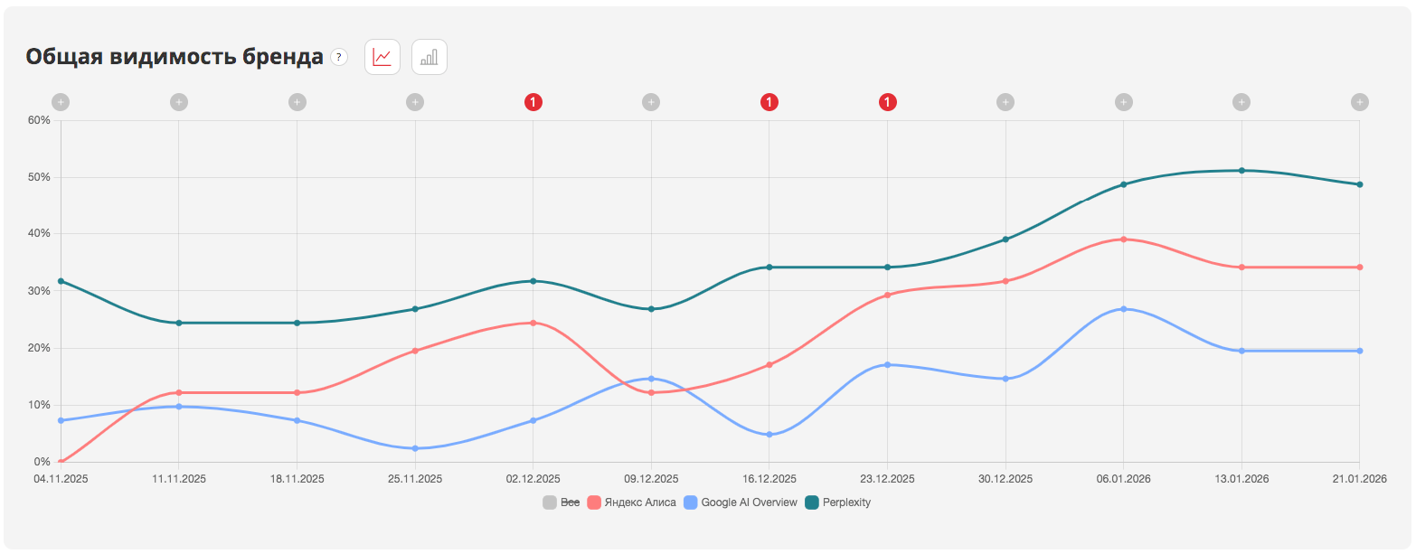 Видимость сайта