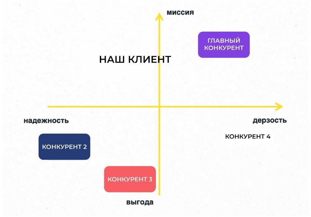 Отстройка от конкурентов