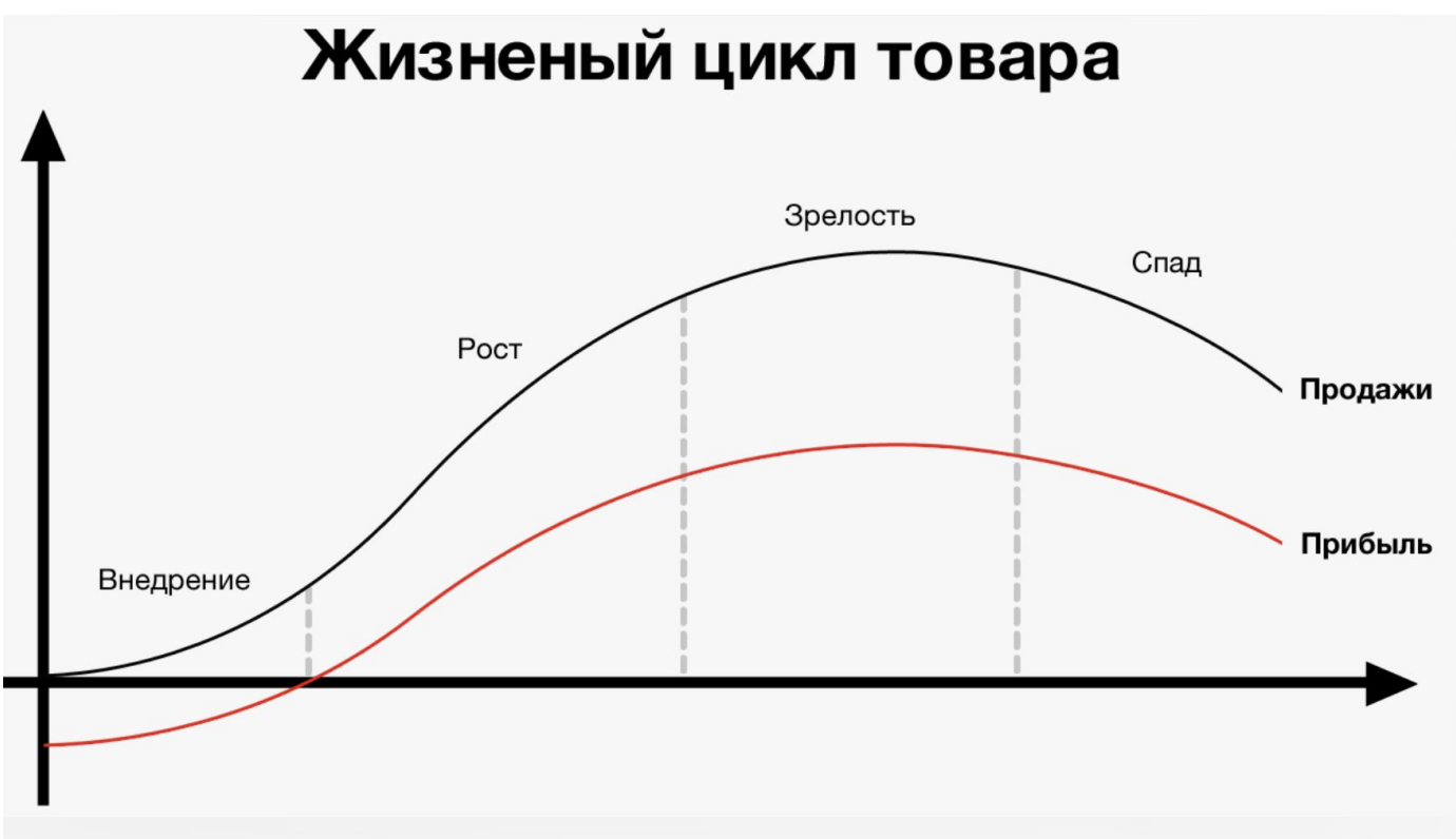 Жизненный цикл товара