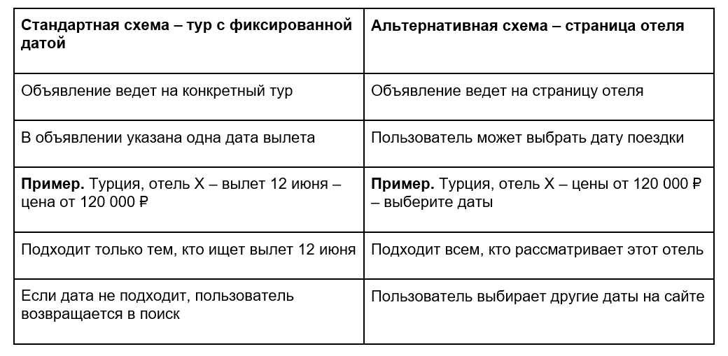 Стандартная и Альтернативная схемы
