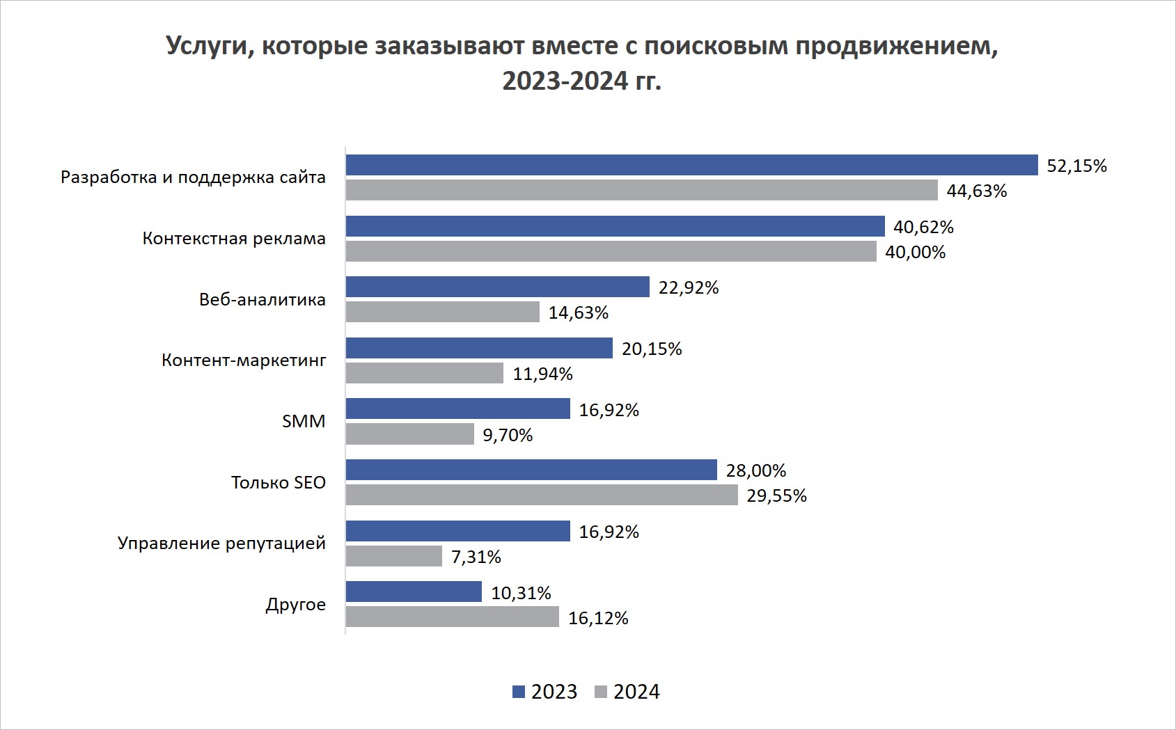 Услуги, которые заказывают вместе с поисковым продвижением