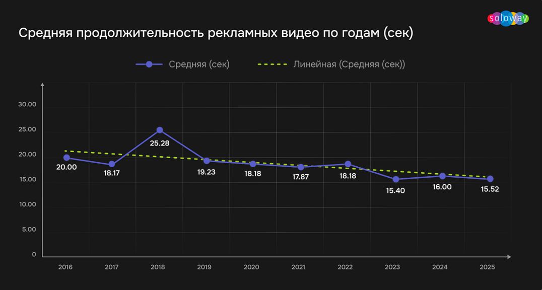 Средняя продолжительность рекламных роликов по годам