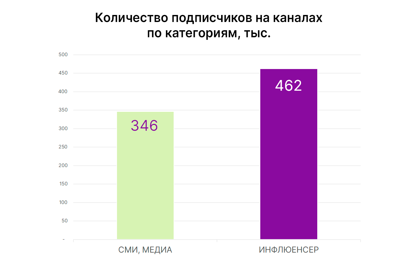 Подписчики Telegram-каналов