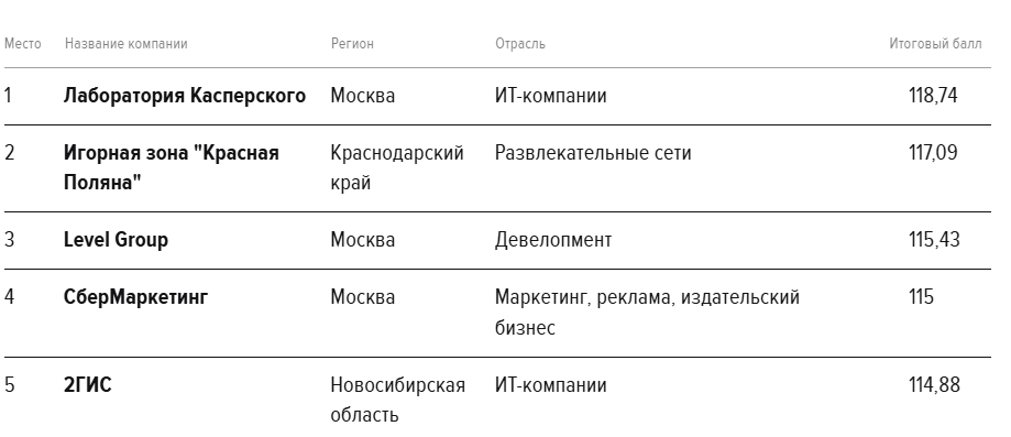 Рейтинг работодателей 2025 года Рейтинг работодателей 2025 года