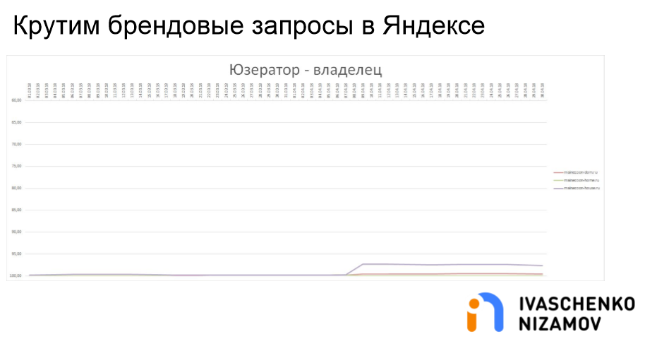 Крутим брендовые запросы в Яндексе. Userator - Владелец.png