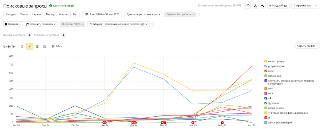 «Поисковые запросы» «Поисковые запросы»