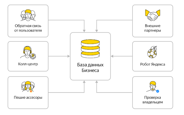 Яндекс Бизнес