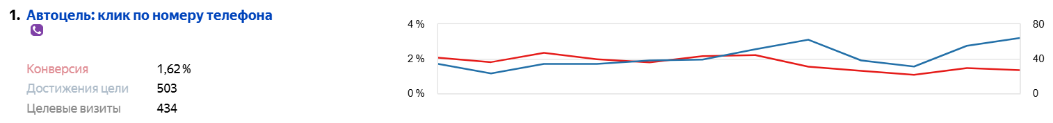количество кликов по номеру телефона