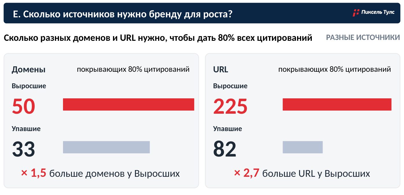 Количество доменов и URL, покрывающих 80% цитирований в нейросетях Количество доменов и URL, покрывающих 80% цитирований в нейросетях