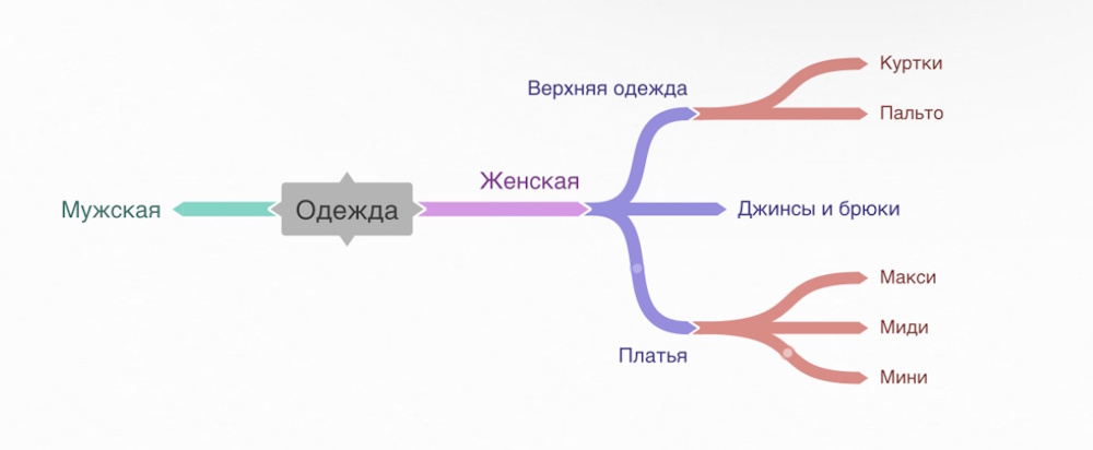 Пример упрощенной структуры сайта Пример упрощенной структуры сайта