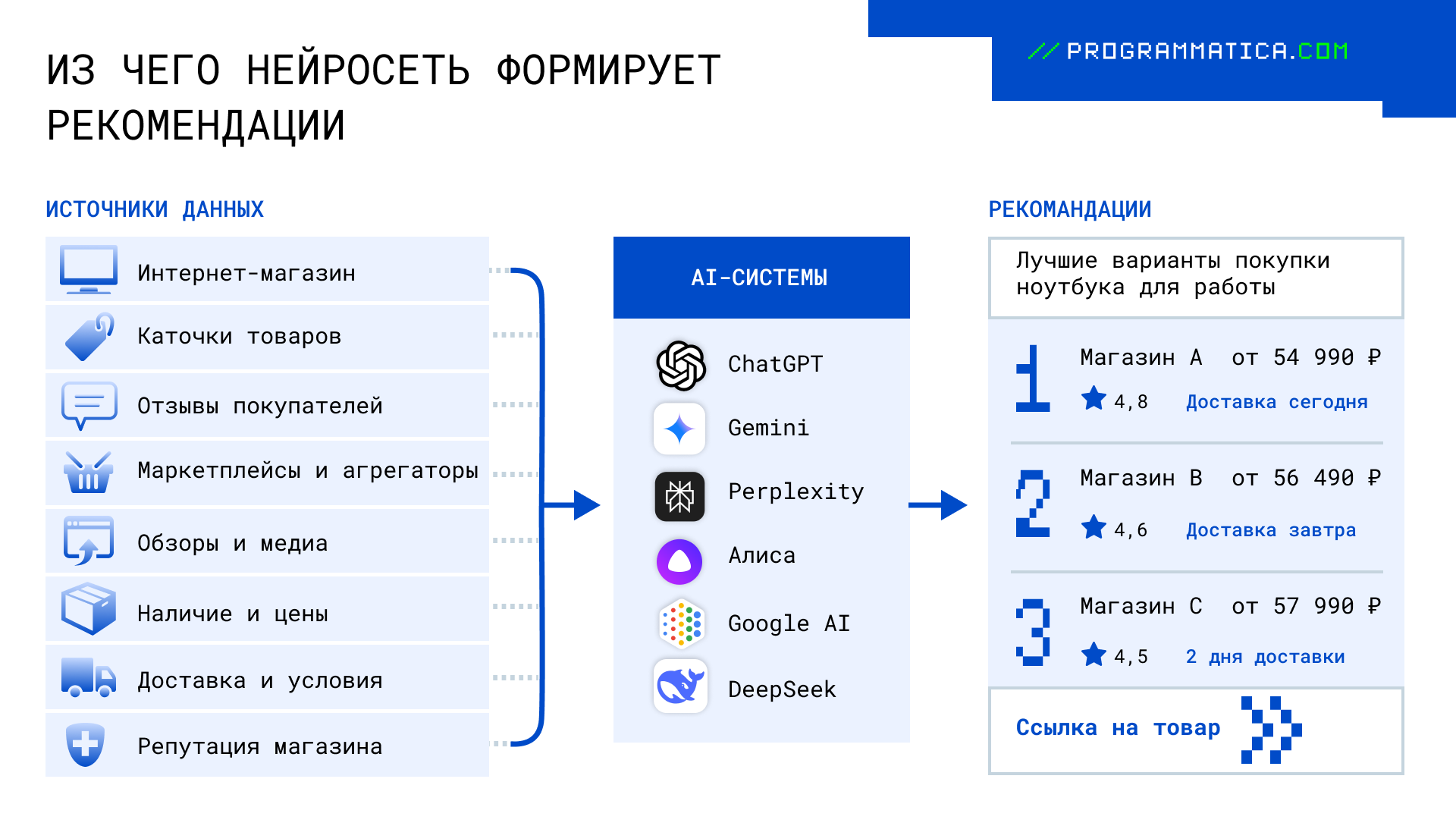 Из чего нейросеть формирует рекомендации
