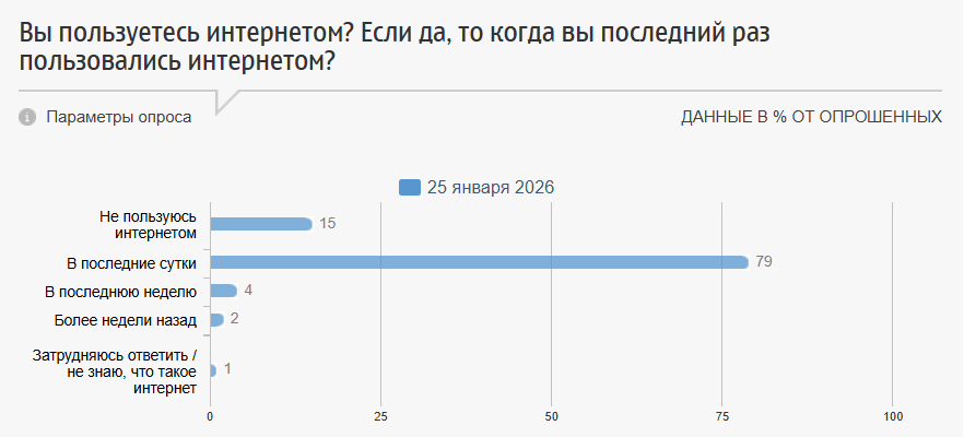 15% россиян вообще не пользуется интернетом 15% россиян вообще не пользуется интернетом