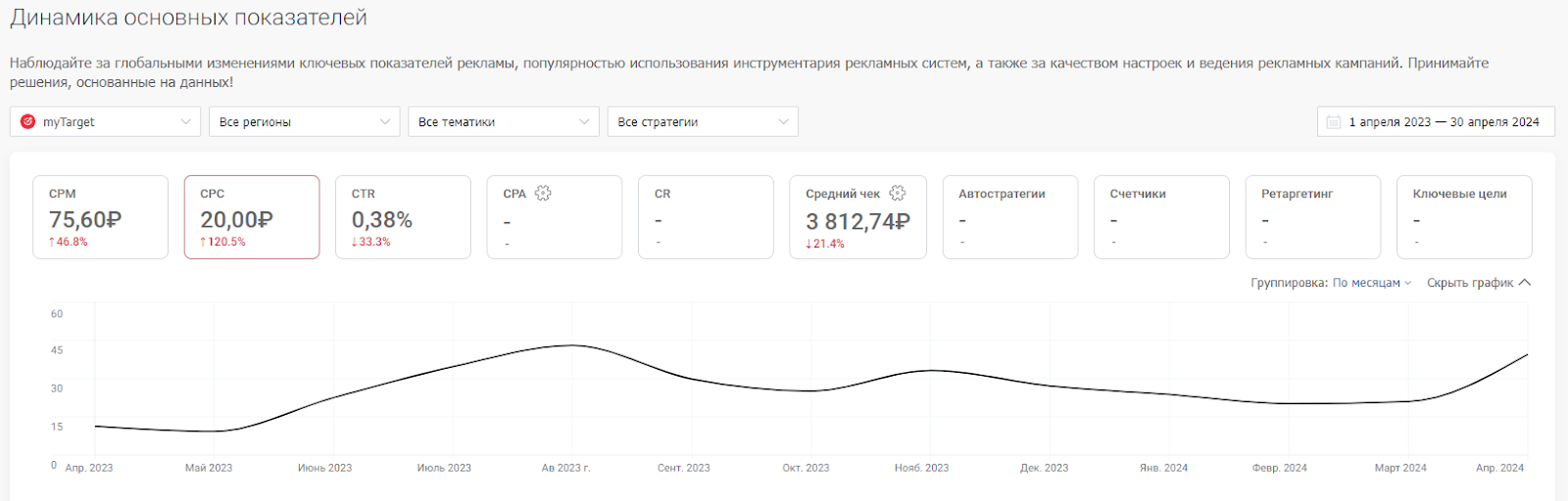 Сравнение CPC по тематикам в среднем