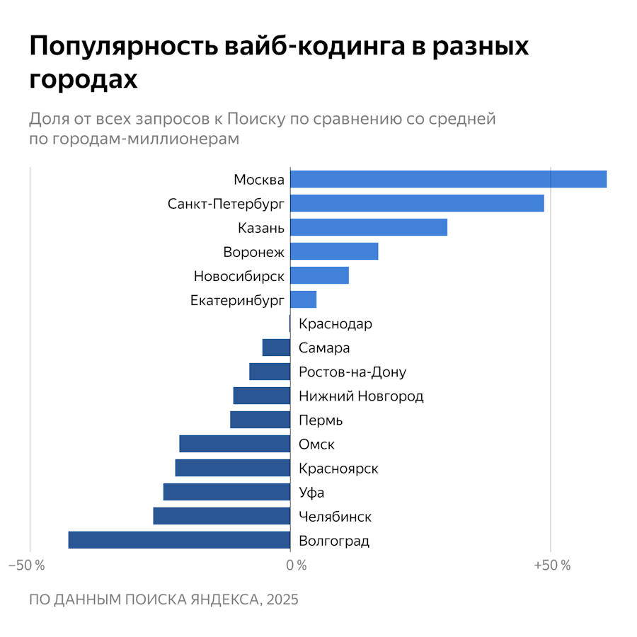 вайб-кодинг