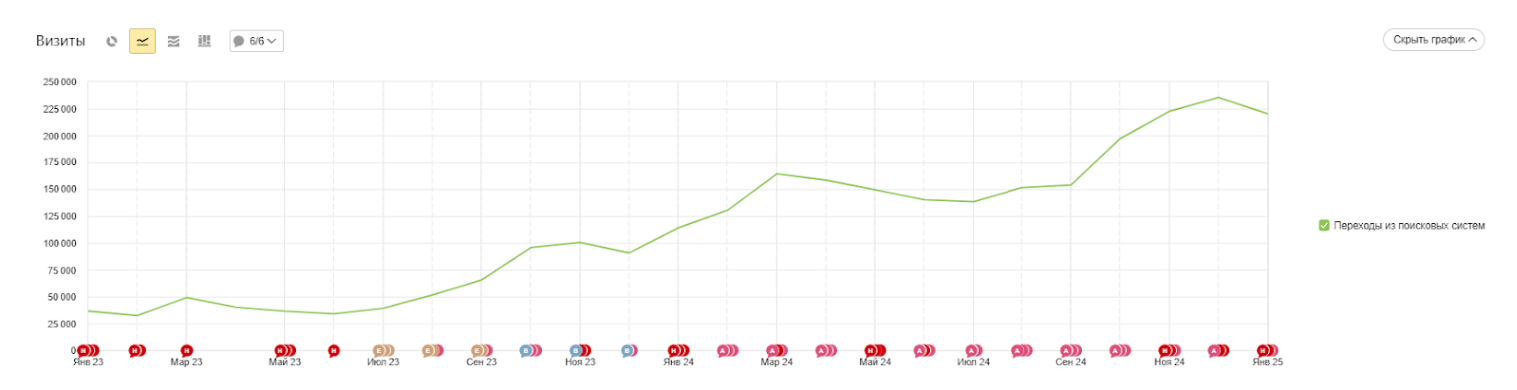 данные в динамике данные в динамике