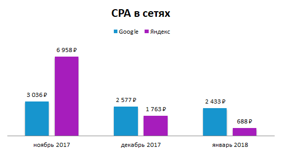 Снижение CPA в сетевых РК Яндекса и Google.png
