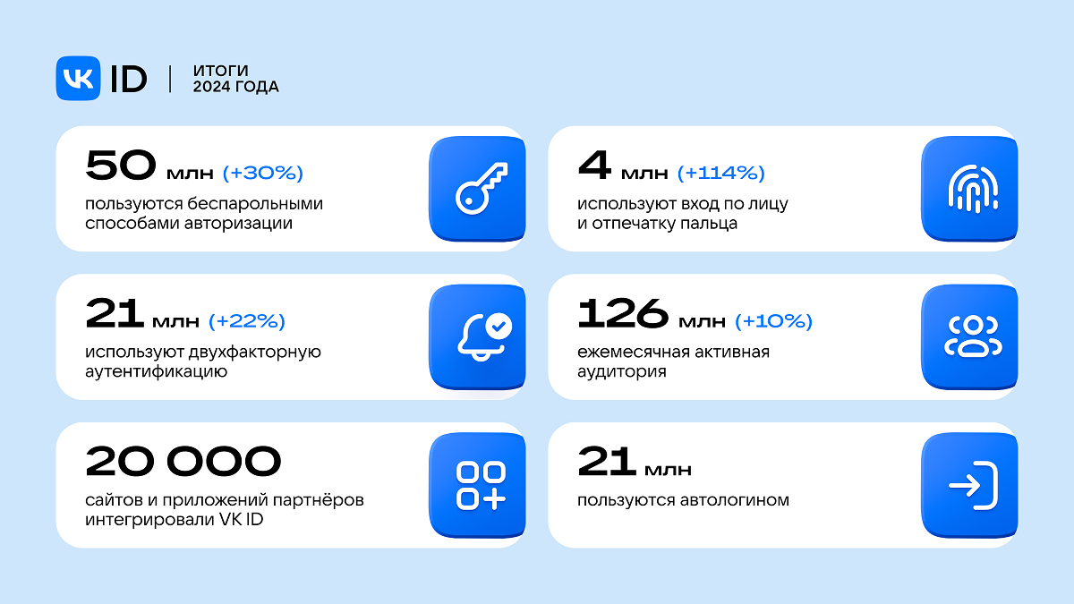 VK ID Итоги 2024 года