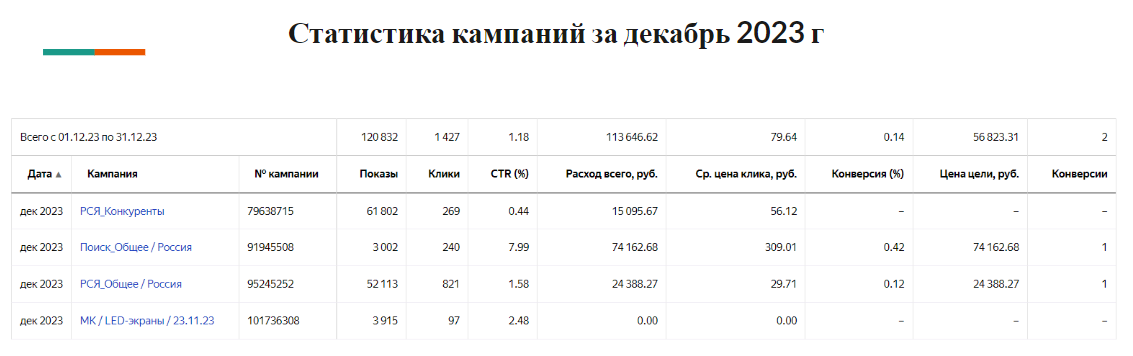 Статистика кампаний