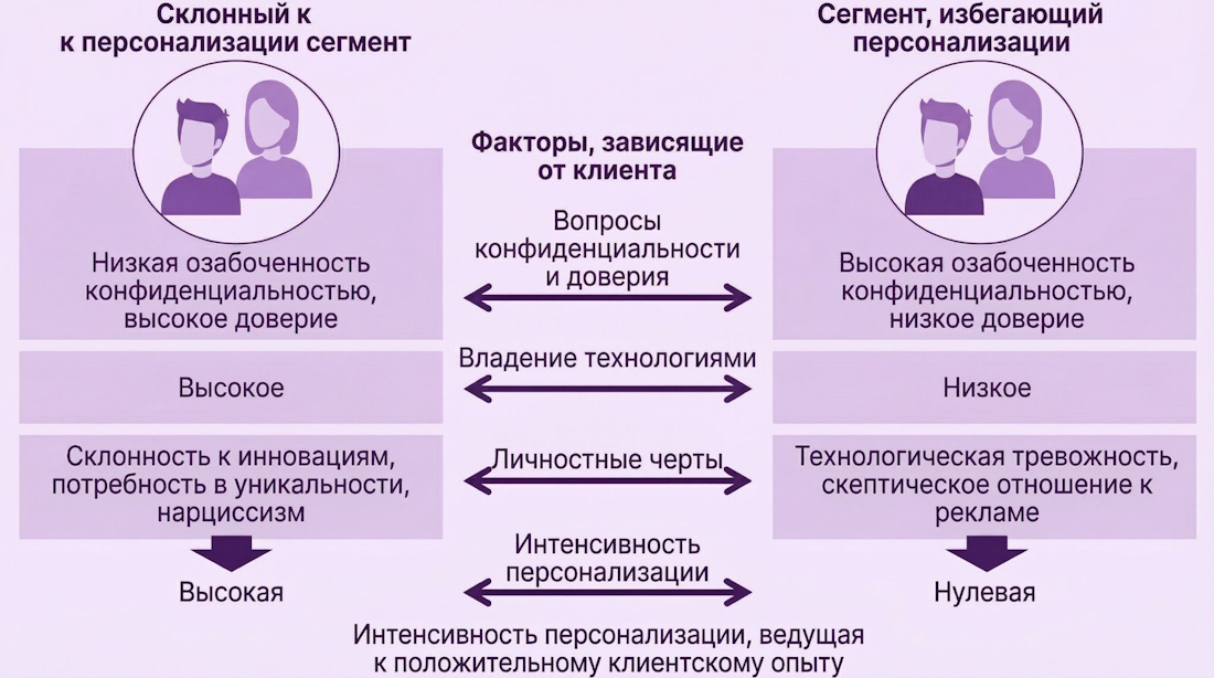 Влияние внутренних барьеров на готовность покупателя