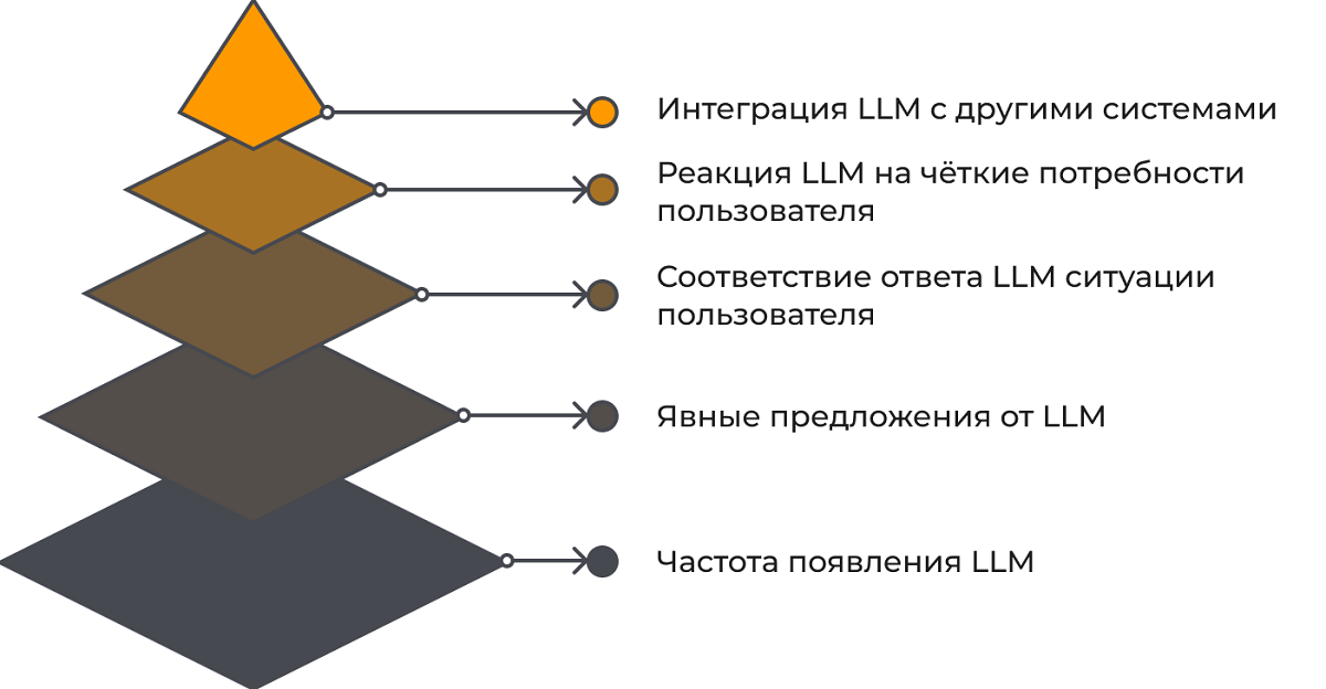 Иерархия решений LLM 