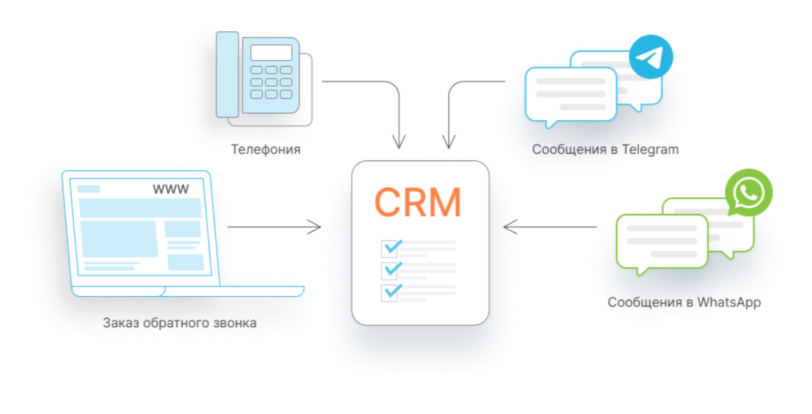 CRM и омниканальные решения