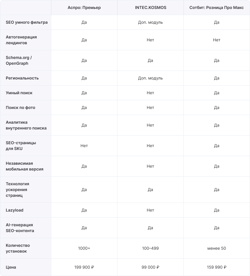 Сравнение решений по SEO-параметрам