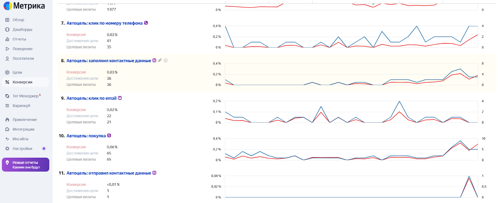Примеры конверсий и целей в Метрике